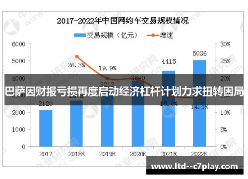 巴萨因财报亏损再度启动经济杠杆计划力求扭转困局